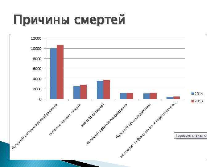 Причины смертей 