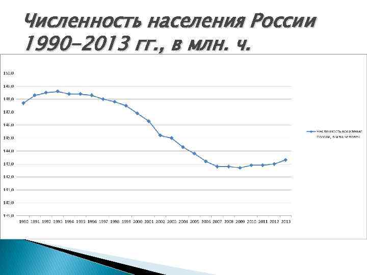 Численность населения России 1990 -2013 гг. , в млн. ч. 