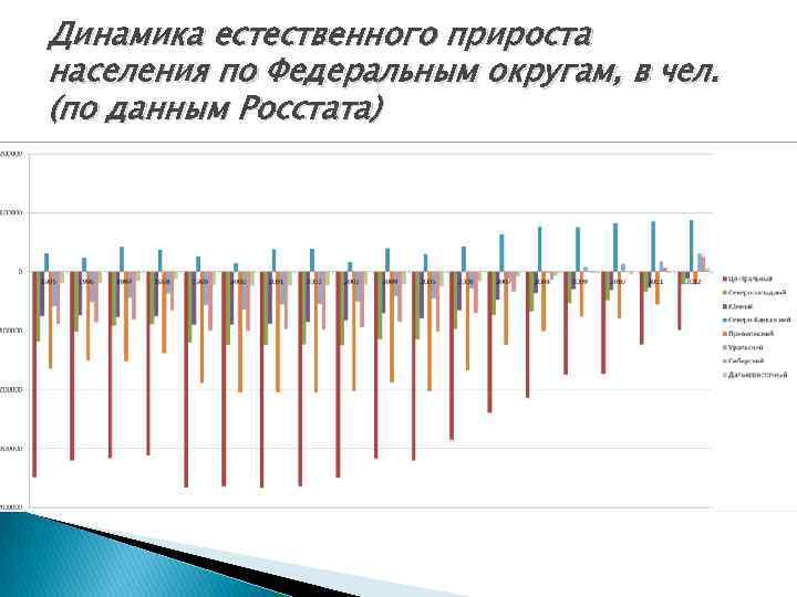 Динамика естественного прироста населения по Федеральным округам, в чел. (по данным Росстата) 