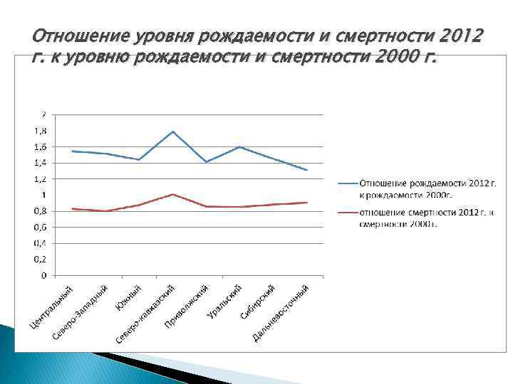 Отношение уровня рождаемости и смертности 2012 г. к уровню рождаемости и смертности 2000 г.