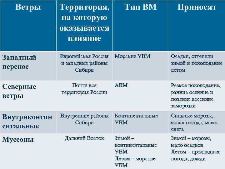 Ветры Территория, на которую оказывается влияние Тип ВМ Приносят Западный перенос Европейская Россия и