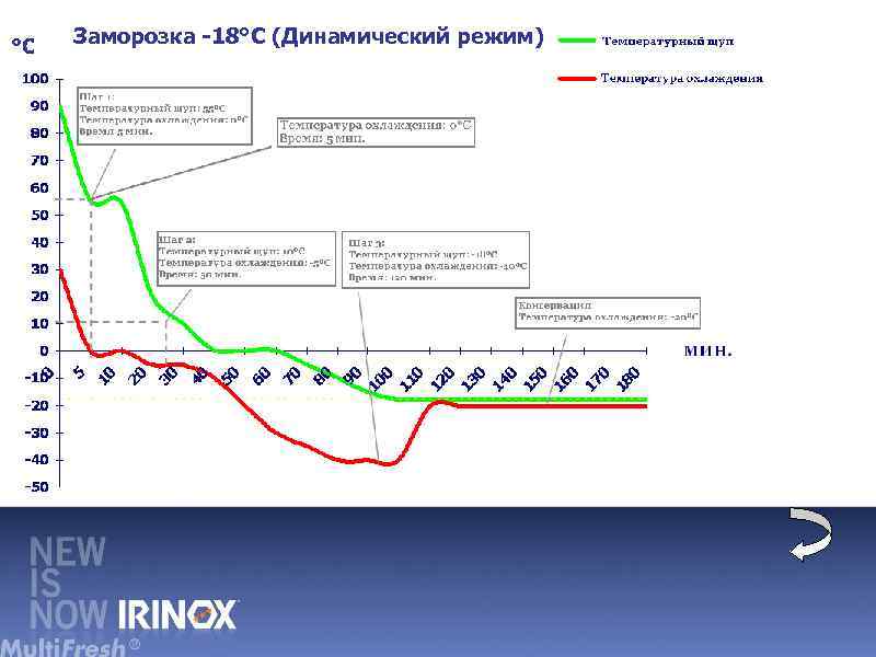 Заморозка -18°C (Динамический режим) 