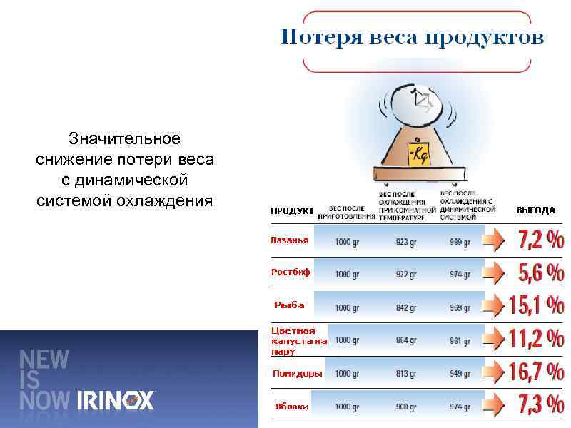 Значительное снижение потери веса с динамической системой охлаждения 