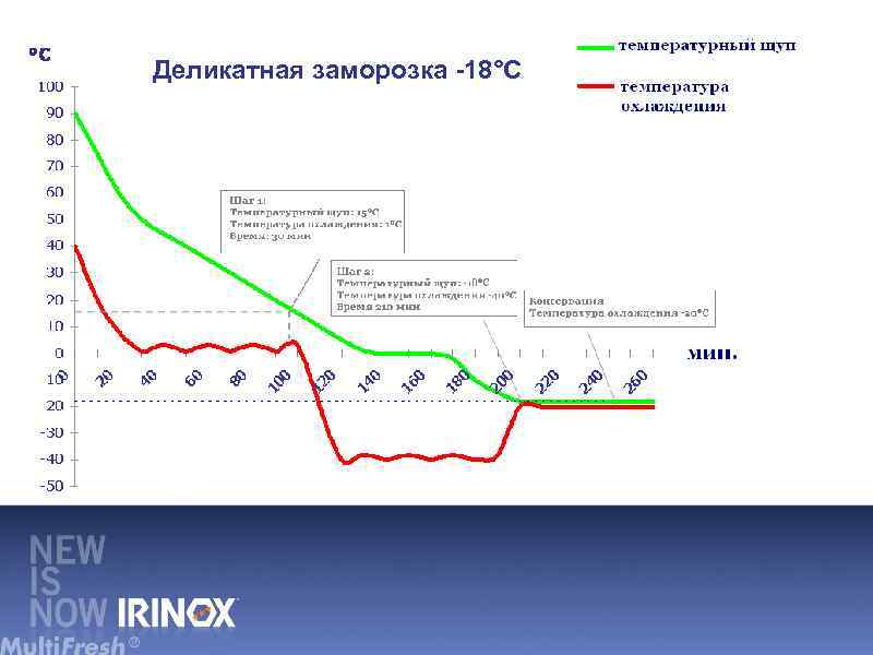 Деликатная заморозка -18°C 