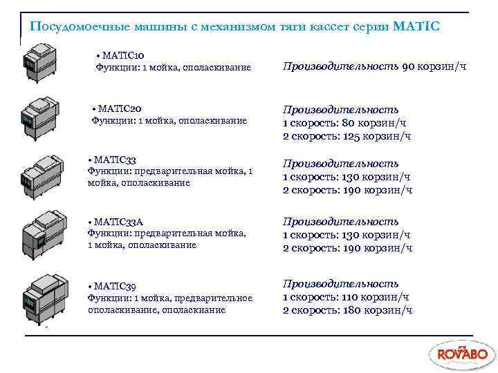 Посудомоечные машины с механизмом тяги кассет серии МATIC • MATIC 10 Функции: 1 мойка,