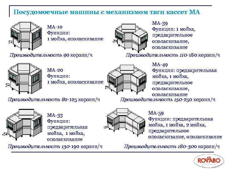 Посудомоечные машины с механизмом тяги кассет МА МА-10 Функции: 1 мойка, ополаскивание Производительность 90
