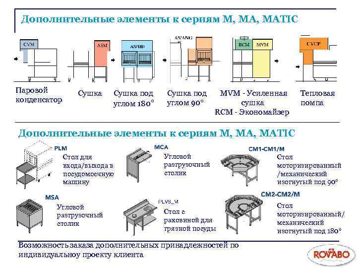 Дополнительные элементы к сериям М, МА, MATIC Паровой конденсатор Сушка под углом 180° Сушка