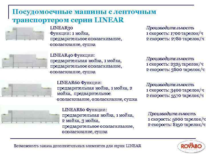 Посудомоечные машины с ленточным транспортером серии LINEAR 30 Функции: 1 мойка, предварительное ополаскивание, ополаскиание,