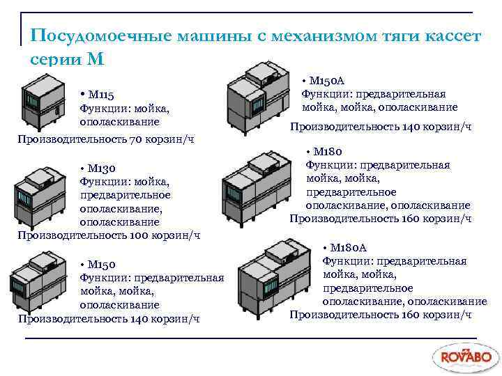 Посудомоечные машины с механизмом тяги кассет серии М • М 115 Функции: мойка, ополаскивание