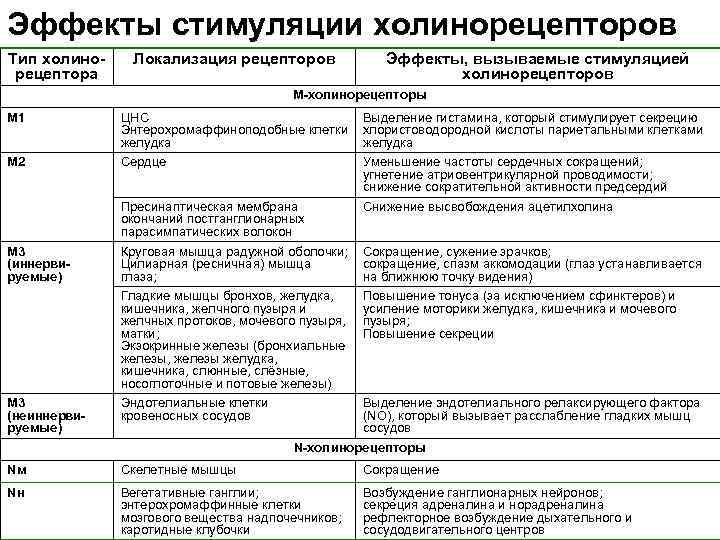 Эффекты стимуляции холинорецепторов Тип холинорецептора Локализация рецепторов Эффекты, вызываемые стимуляцией холинорецепторов М-холинорецепторы М 1
