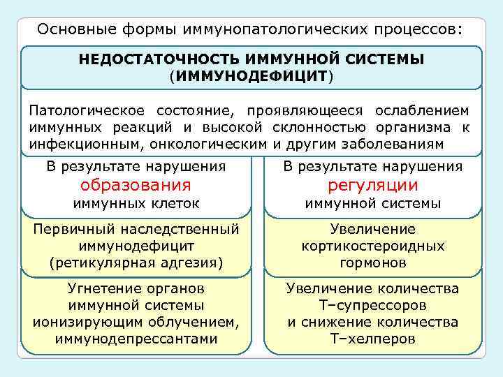 Основные формы иммунопатологических процессов: НЕДОСТАТОЧНОСТЬ ИММУННОЙ СИСТЕМЫ (ИММУНОДЕФИЦИТ) Патологическое состояние, проявляющееся ослаблением иммунных реакций