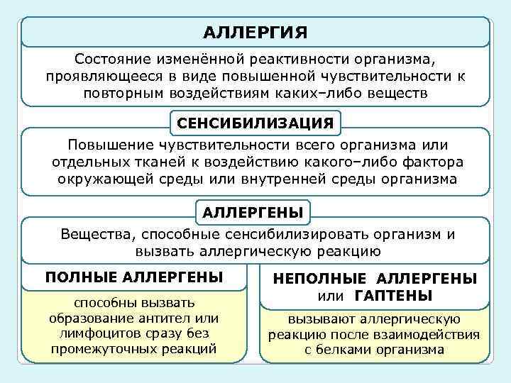 АЛЛЕРГИЯ Состояние изменённой реактивности организма, проявляющееся в виде повышенной чувствительности к повторным воздействиям каких–либо