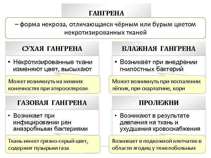 ГАНГРЕНА – форма некроза, отличающаяся чёрным или бурым цветом некротизированных тканей СУХАЯ ГАНГРЕНА •