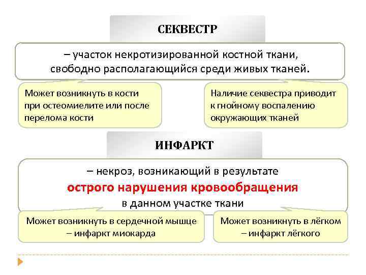 СЕКВЕСТР – участок некротизированной костной ткани, свободно располагающийся среди живых тканей. Может возникнуть в