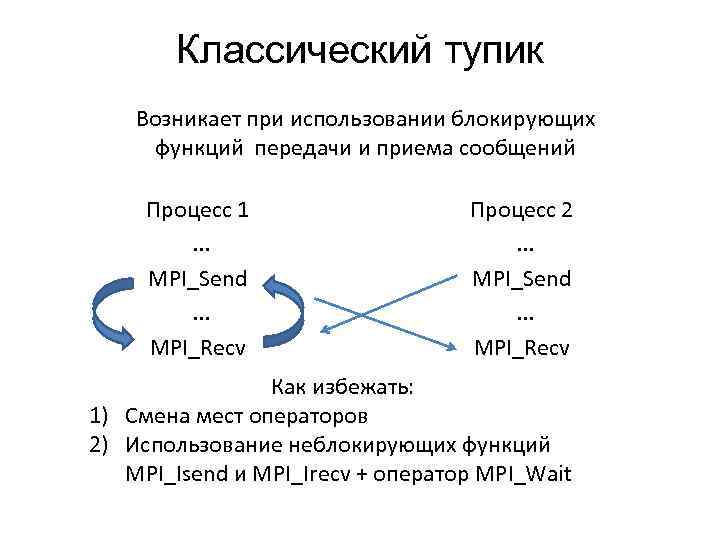 Классический тупик Возникает при использовании блокирующих функций передачи и приема сообщений Процесс 1. .