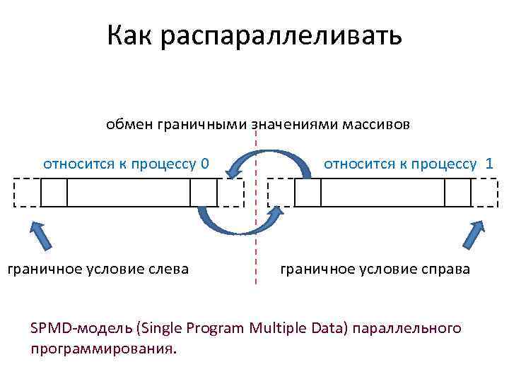 Как распараллеливать обмен граничными значениями массивов относится к процессу 0 граничное условие слева относится