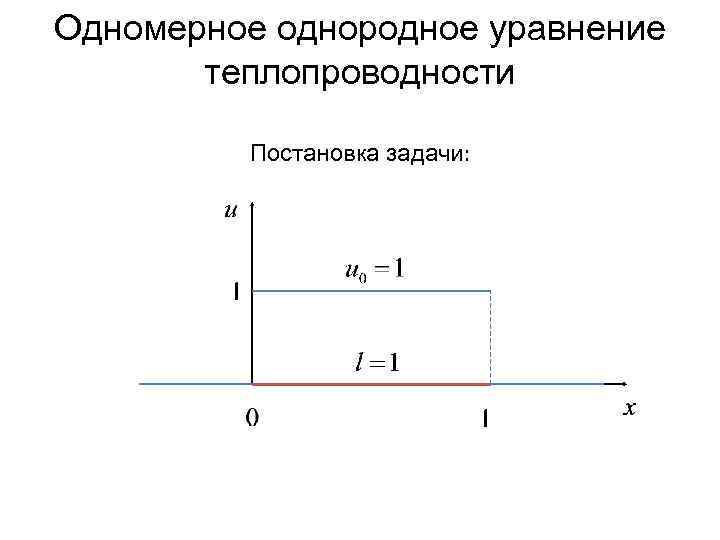 Одномерное однородное уравнение теплопроводности Постановка задачи: 