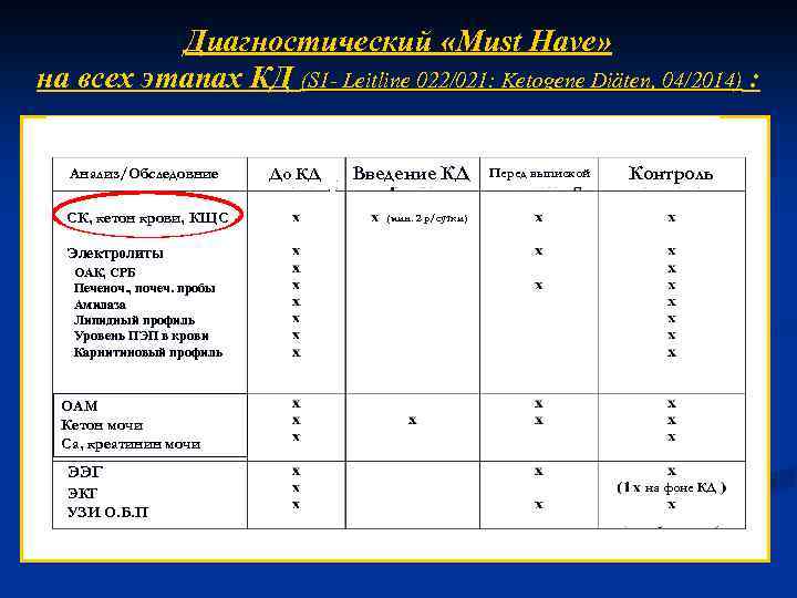 Диагностический «Must Have» на всех этапах КД (S 1 - Leitline 022/021: Ketogene Diäten,
