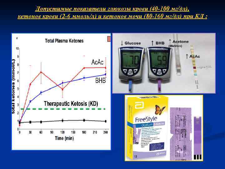 Допустимые показатели глюкозы крови (40 -100 мг/дл), кетонов крови (2 -6 ммоль/л) и кетонов