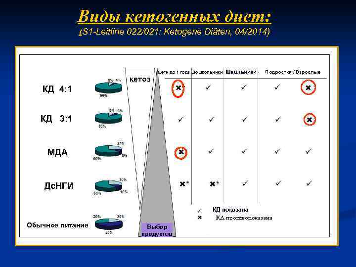 Виды кетогенных диет: (S 1 -Leitline 022/021: Ketogene Diäten, 04/2014) КД 4: 1 кетоз