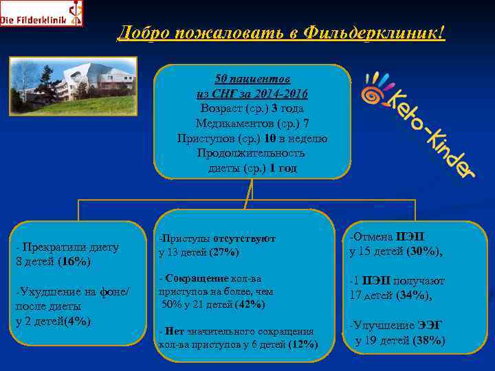 Добро пожаловать в Фильдерклиник! 50 пациентов из СНГ за 2014 -2016 Возраст (ср. )
