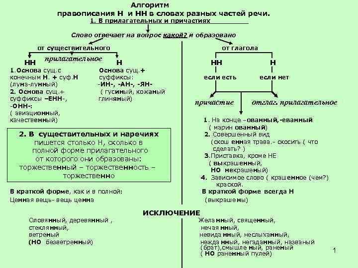  • • • Алгоритм правописания Н и НН в словах разных частей речи.