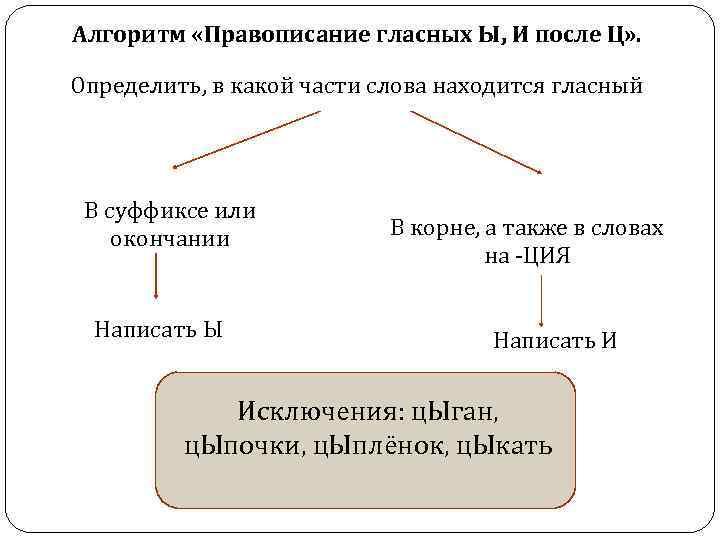 Алгоритм «Правописание гласных Ы, И после Ц» . Определить, в какой части слова находится