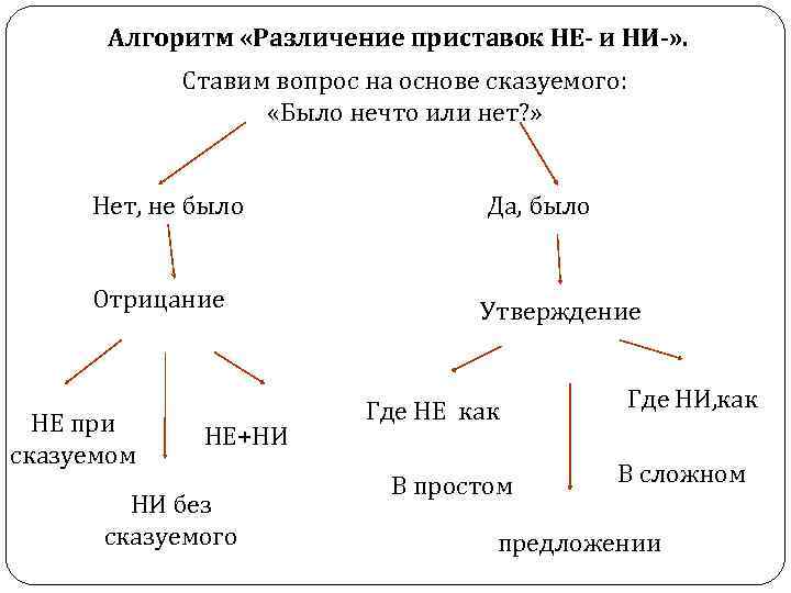 Алгоритм «Различение приставок НЕ- и НИ-» . Ставим вопрос на основе сказуемого: «Было нечто