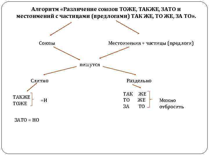 Правописание предлогов схема