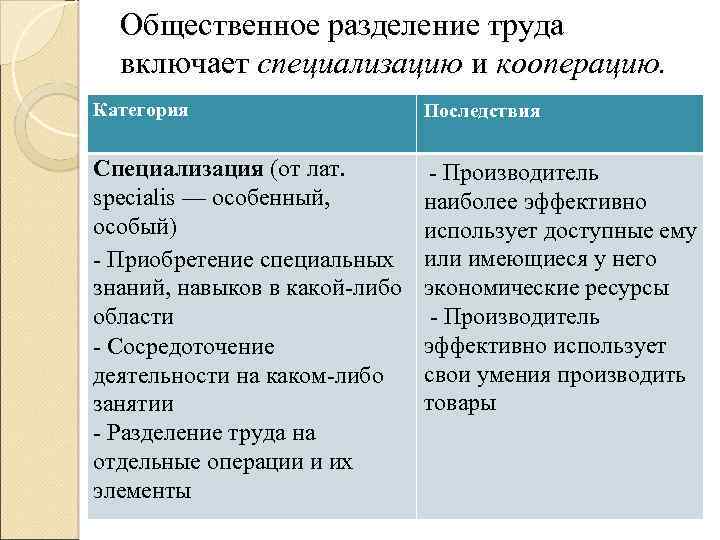 Разделение труда и специализация план