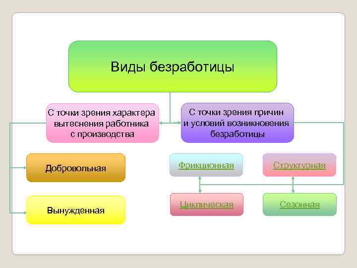 Виды безработицы С точки зрения характера вытеснения работника с производства Добровольная Вынужденная С точки