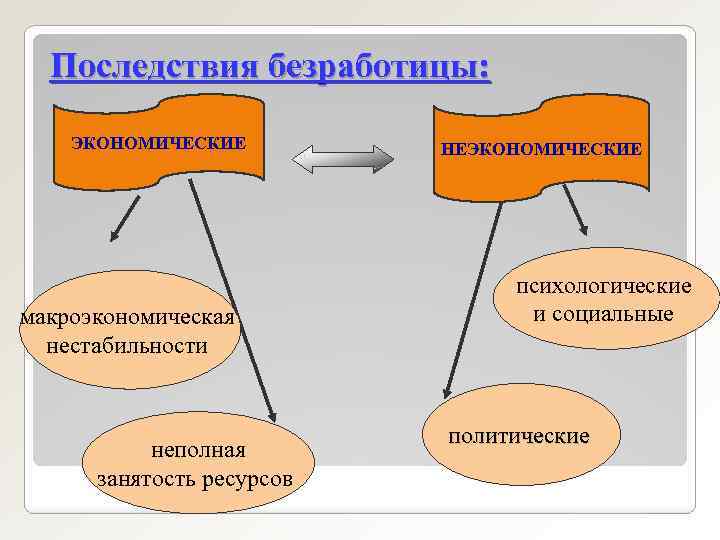 Экономические и социальные последствия безработицы план