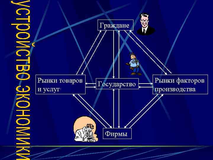 Граждане Рынки товаров и услуг Государство Фирмы Рынки факторов производства 