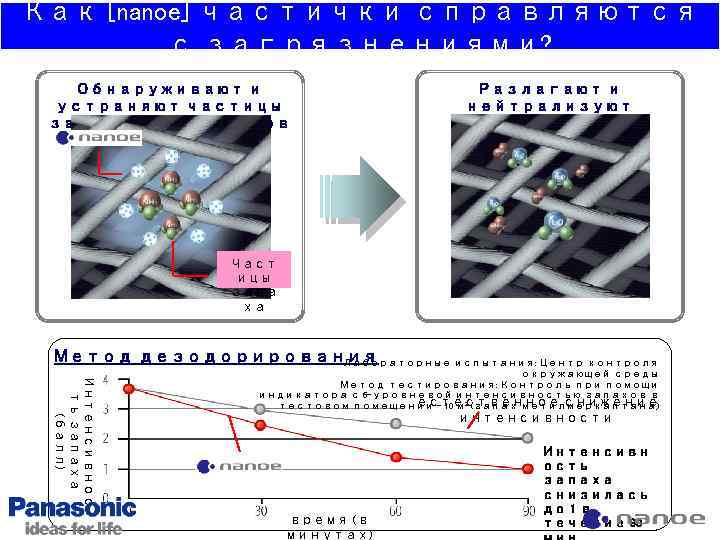 Как [nanoe] частички справляются с загрязнениями? Обнаруживают и устраняют частицы застарелых запахов Разлагают и