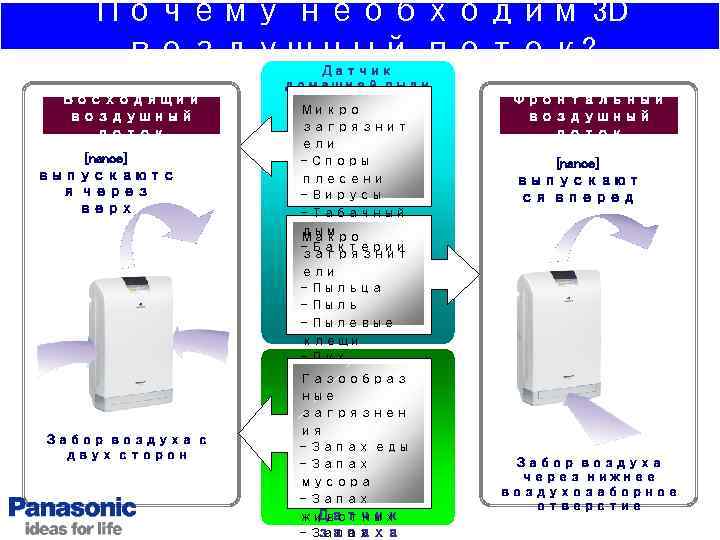 Почему необходим 3 D воздушный поток? Датчик домашней пыли Восходящий воздушный поток [nanoe] выпускаютс