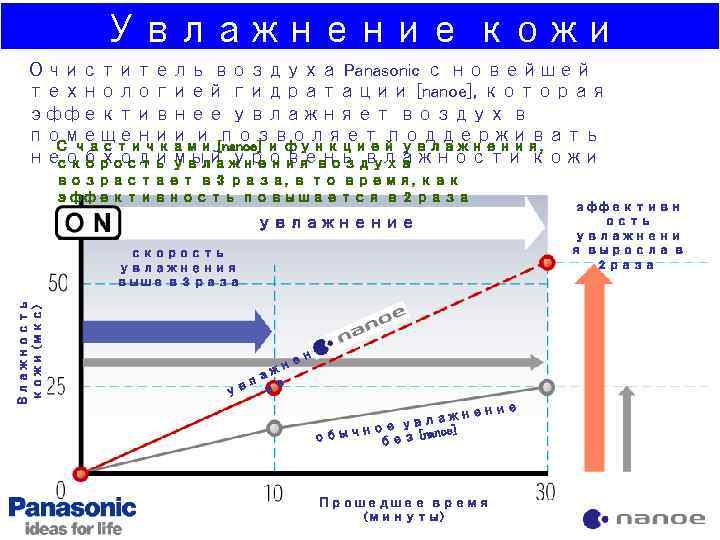 Увлажнение кожи Очиститель воздуха Panasonic с новейшей технологией гидратации [nanoe], которая эффективнее увлажняет воздух