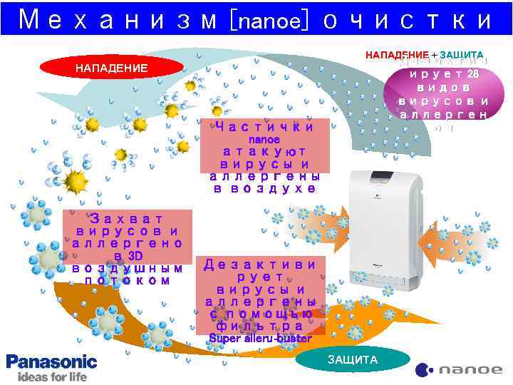 Механизм [nanoe] очистки НАПАДЕНИЕ + ЗАЩИТА Дезактив ирует 28 видов вирусов и аллерген ов