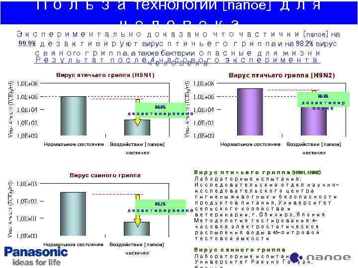 Польза технологии [nanoe] для человека Экспериментально доказано что частички [nanoe] на 99. 9% дезактивируют