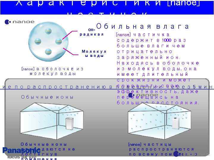 Характеристики [nanoe] частичек Обильная влага OHрадикал [nanoe] частичка содержит в 1000 раз больше влаги