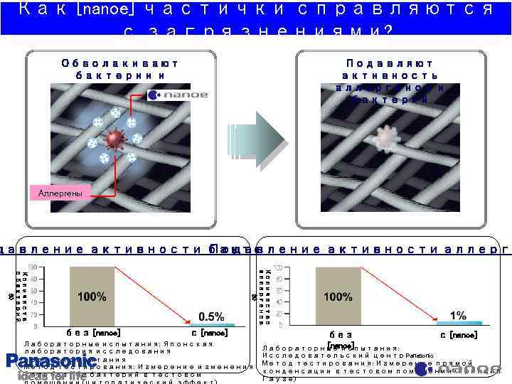 Как [nanoe] частички справляются с загрязнениями? Обволакивают бактерии и аллергены Подавляют активность аллергенов и