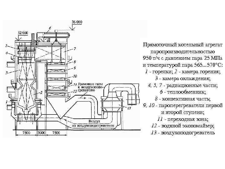 Прямоточный котельный агрегат паропроизводительностью 950 т/ч с давлением пара 25 МПа и температурой пара