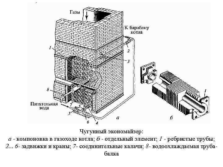 Чугунный экономайзер: а - компоновка в газоходе котла; б - отдельный элемент; 1 ребристые