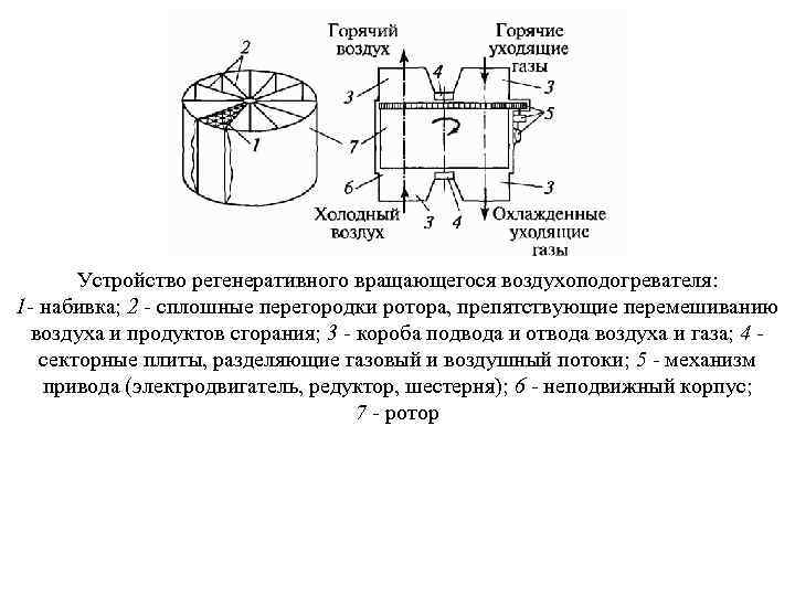 Устройство регенеративного вращающегося воздухоподогревателя: 1 набивка; 2 - сплошные перегородки ротора, препятствующие перемешиванию воздуха
