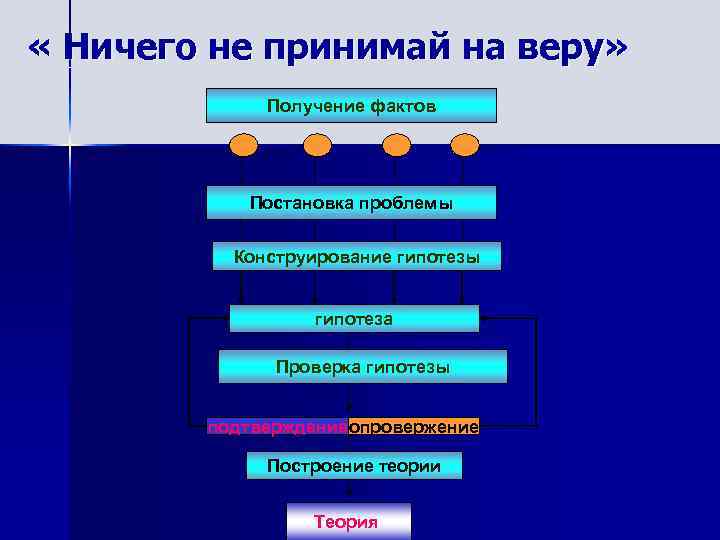  « Ничего не принимай на веру» Получение фактов Постановка проблемы Конструирование гипотезы гипотеза