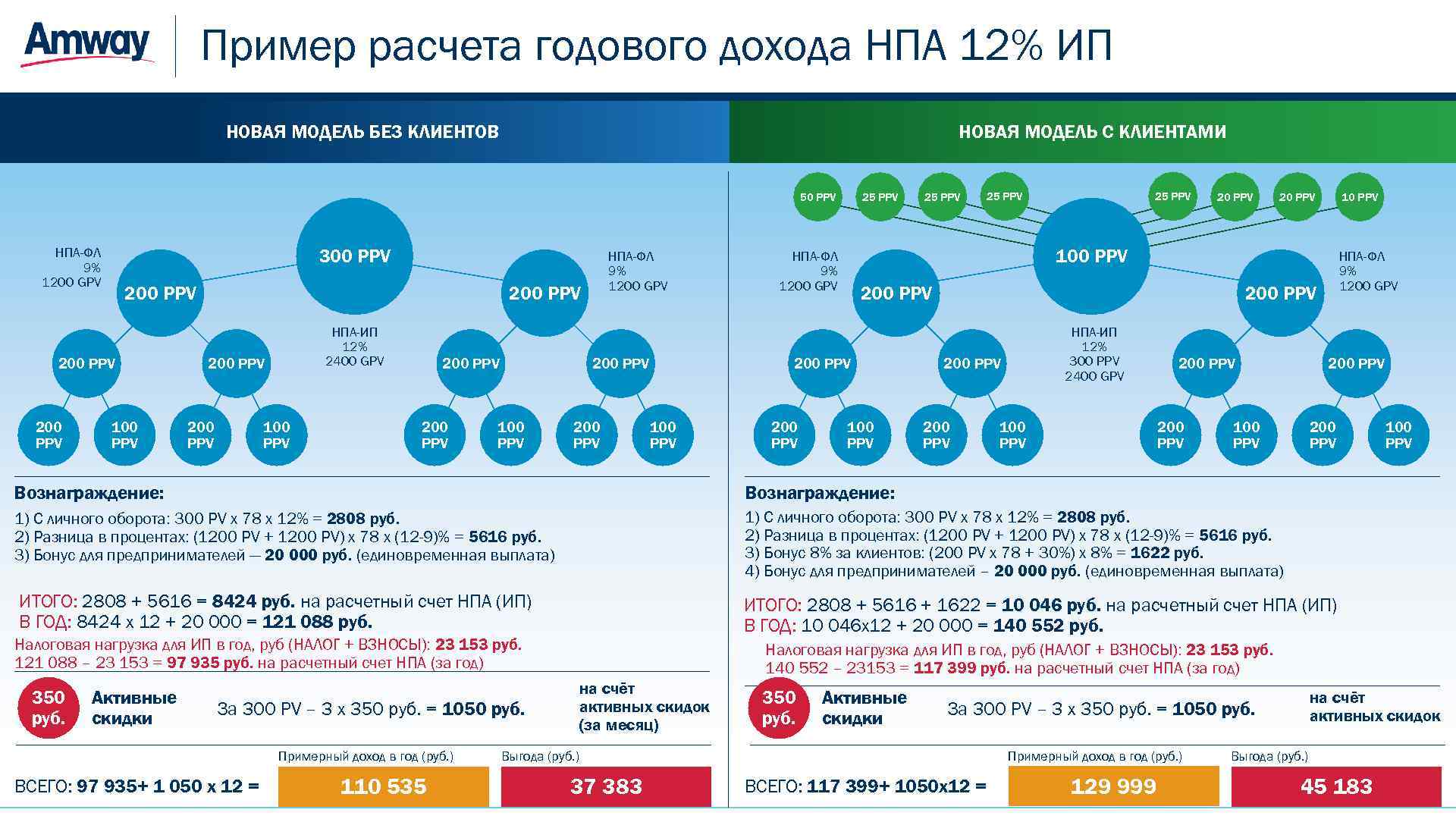 Амвей маркетинг план для новичков