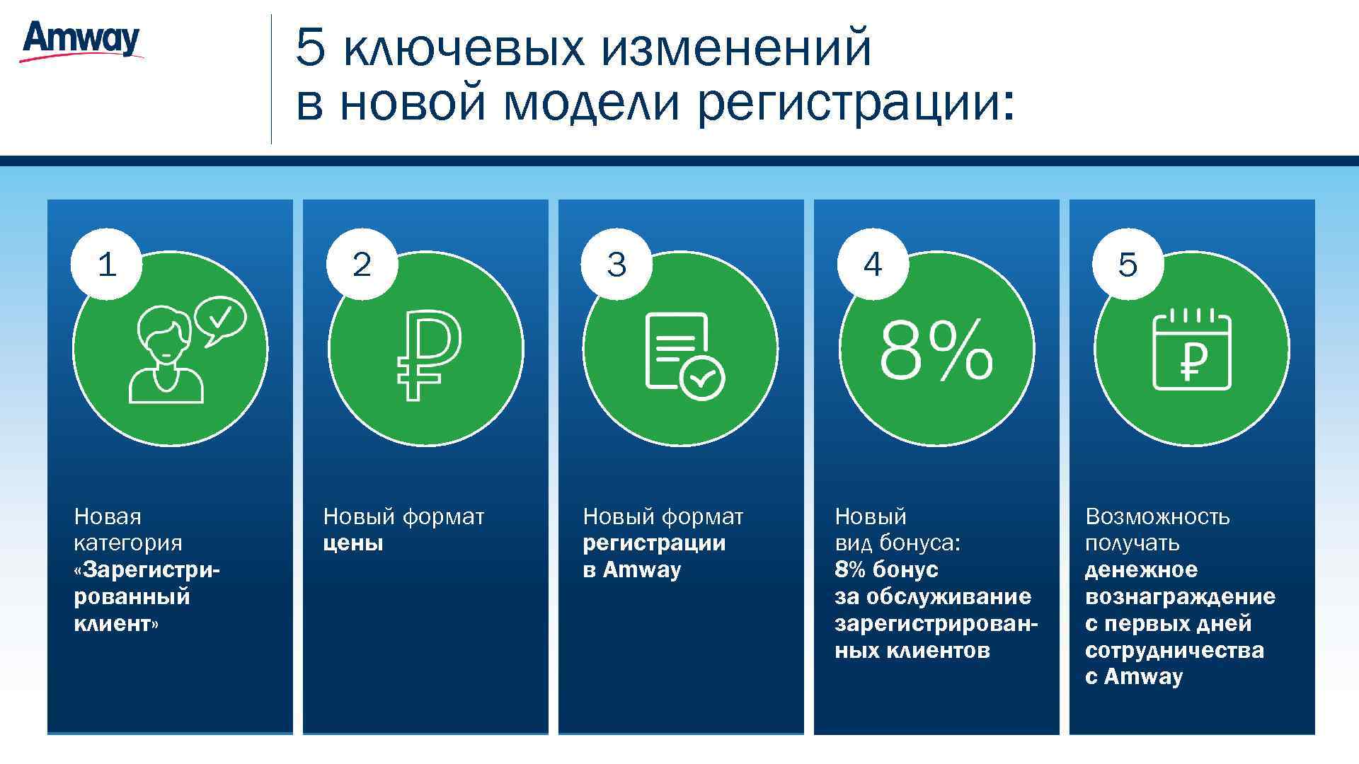 Формат регистрации. Амвей регистрация. Регистрация в amway.. Клиенты Амвэй. Новая модель регистрации в amway.