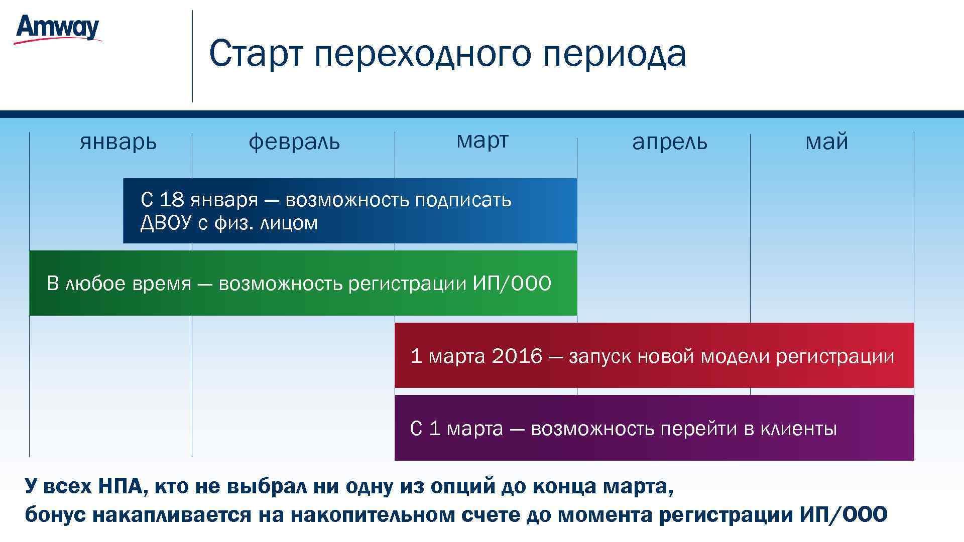 Старт переходного периода январь февраль март апрель май С 18 января — возможность подписать