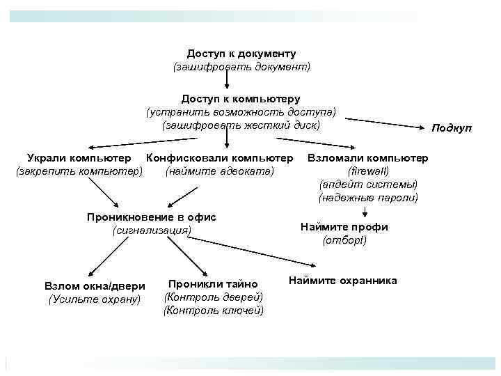 Доступ к документу (зашифровать документ) Доступ к компьютеру (устранить возможность доступа) (зашифровать жесткий диск)