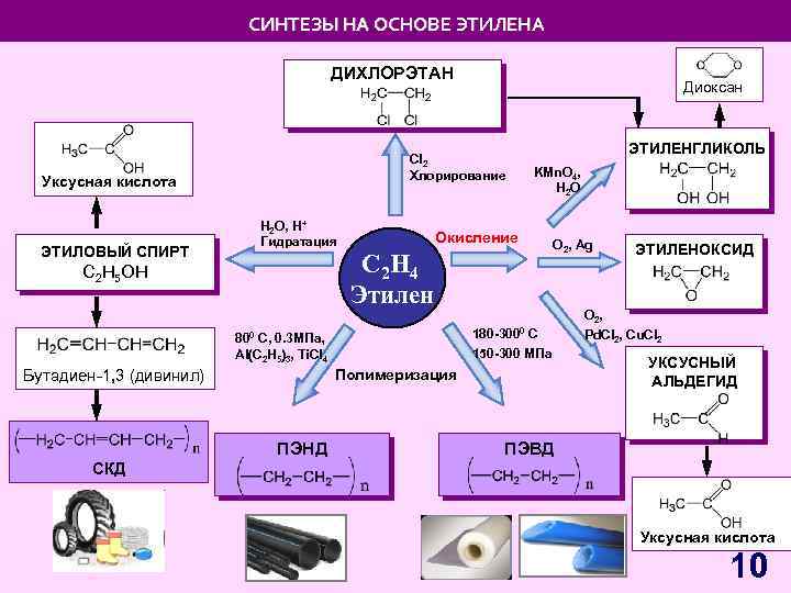СИНТЕЗЫ НА ОСНОВЕ ЭТИЛЕНА ДИХЛОРЭТАН Cl 2 Хлорирование Уксусная кислота ЭТИЛОВЫЙ СПИРТ Диоксан H