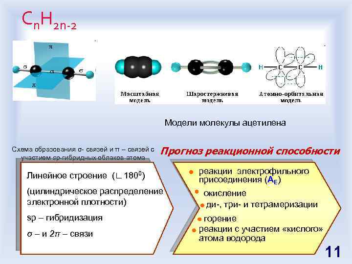 Сn. H 2 n-2 Модели молекулы ацетилена Схема образования σ- связей и π –